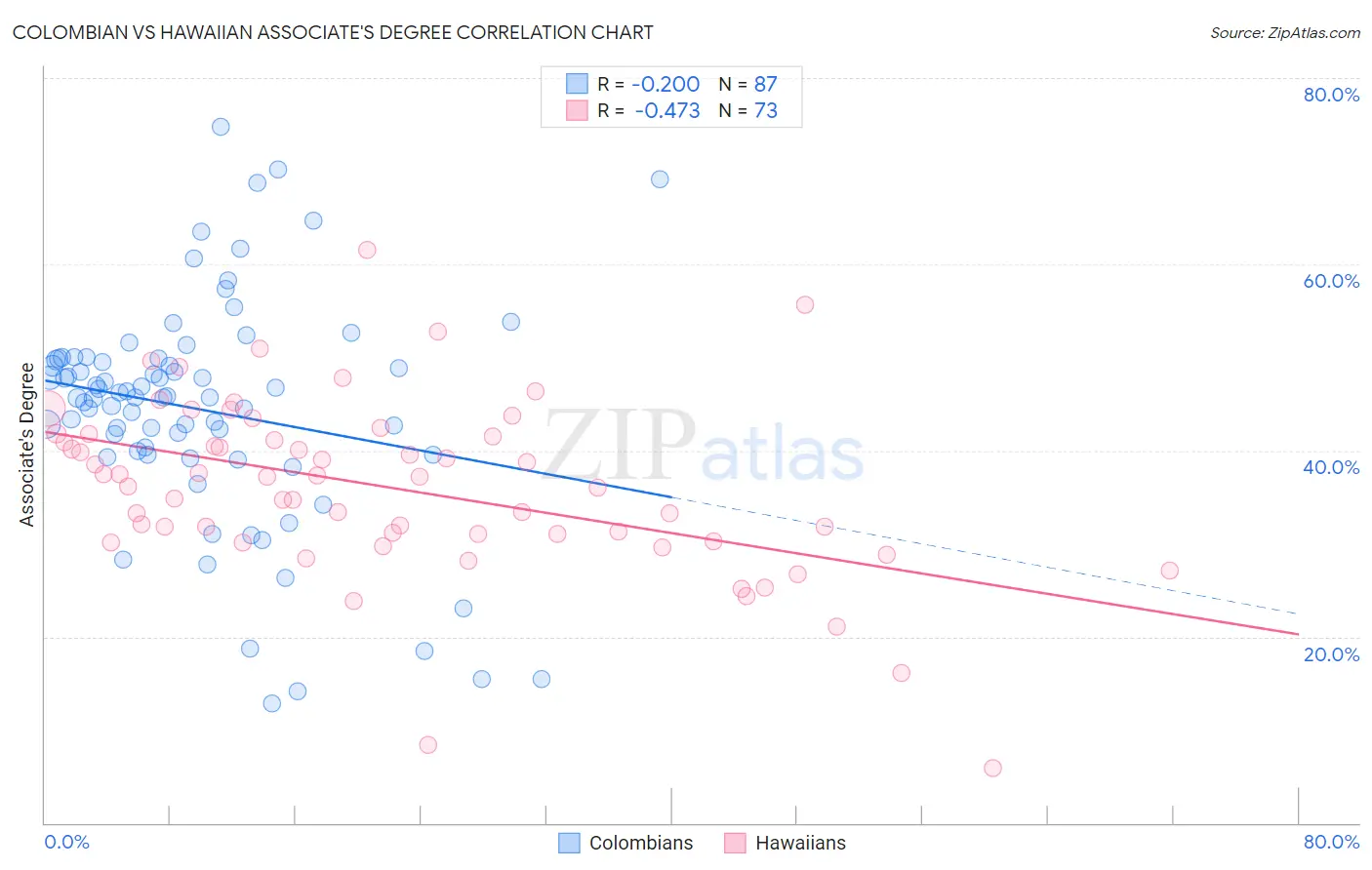 Colombian vs Hawaiian Associate's Degree