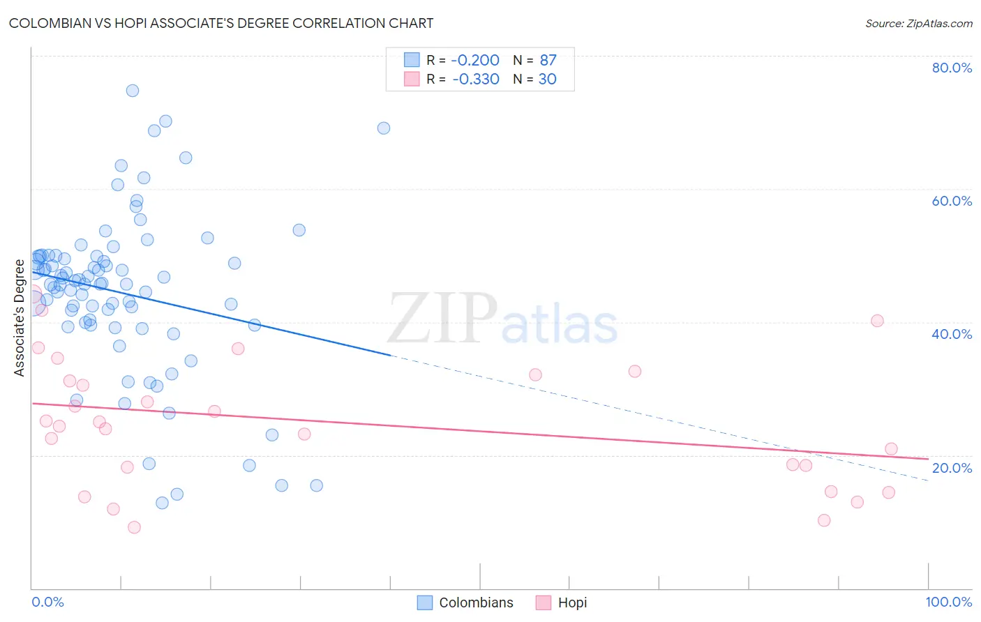 Colombian vs Hopi Associate's Degree