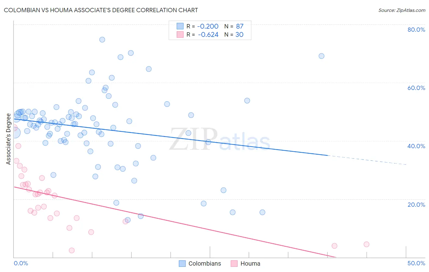 Colombian vs Houma Associate's Degree