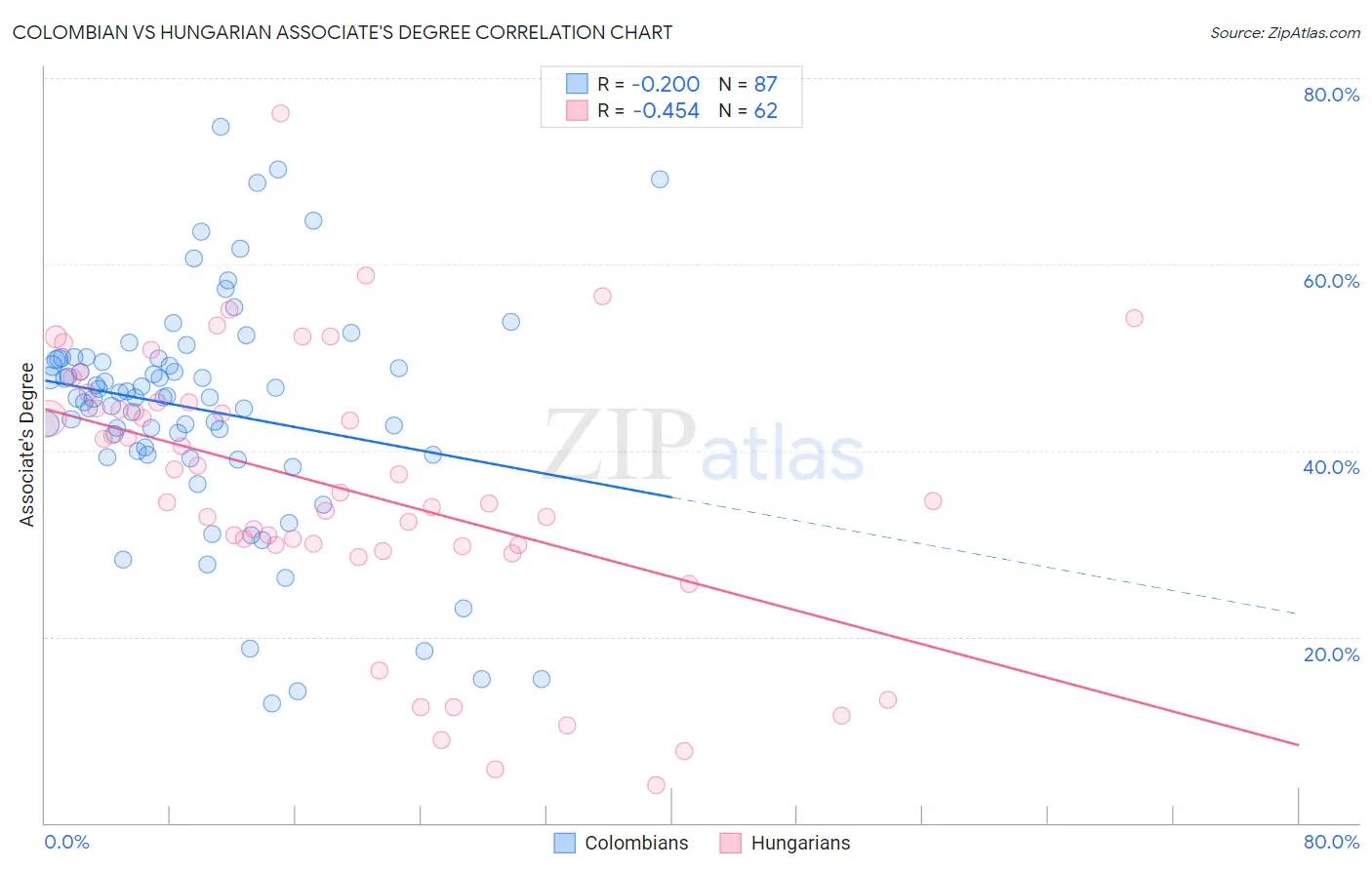 Colombian vs Hungarian Associate's Degree