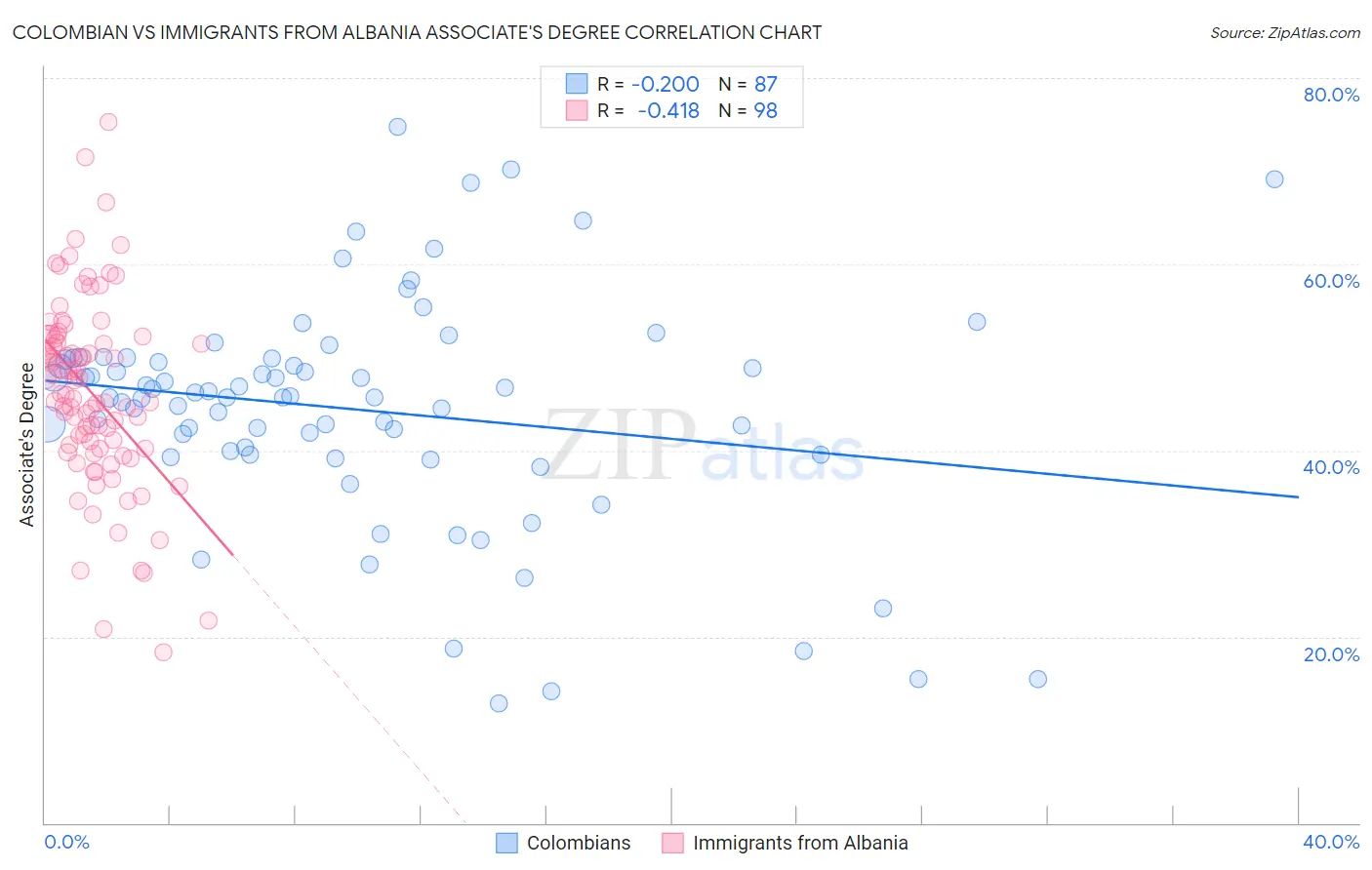 Colombian vs Immigrants from Albania Associate's Degree