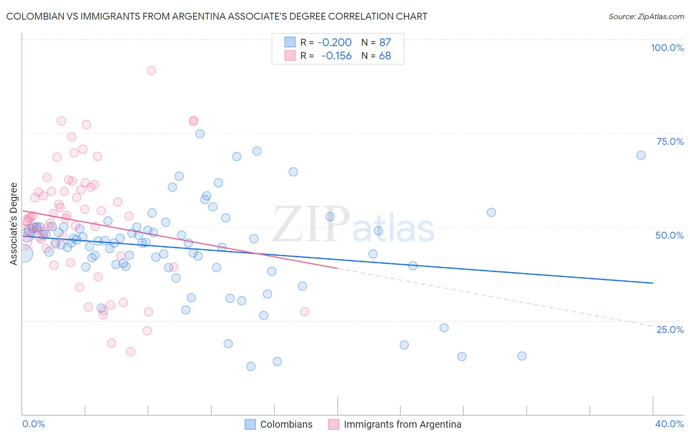 Colombian vs Immigrants from Argentina Associate's Degree