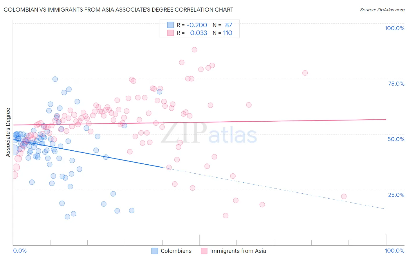 Colombian vs Immigrants from Asia Associate's Degree