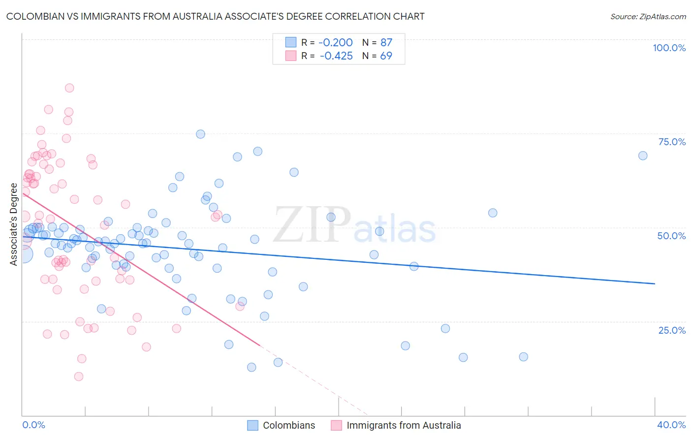 Colombian vs Immigrants from Australia Associate's Degree