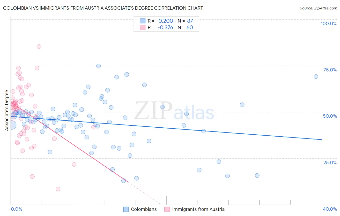 Colombian vs Immigrants from Austria Associate's Degree