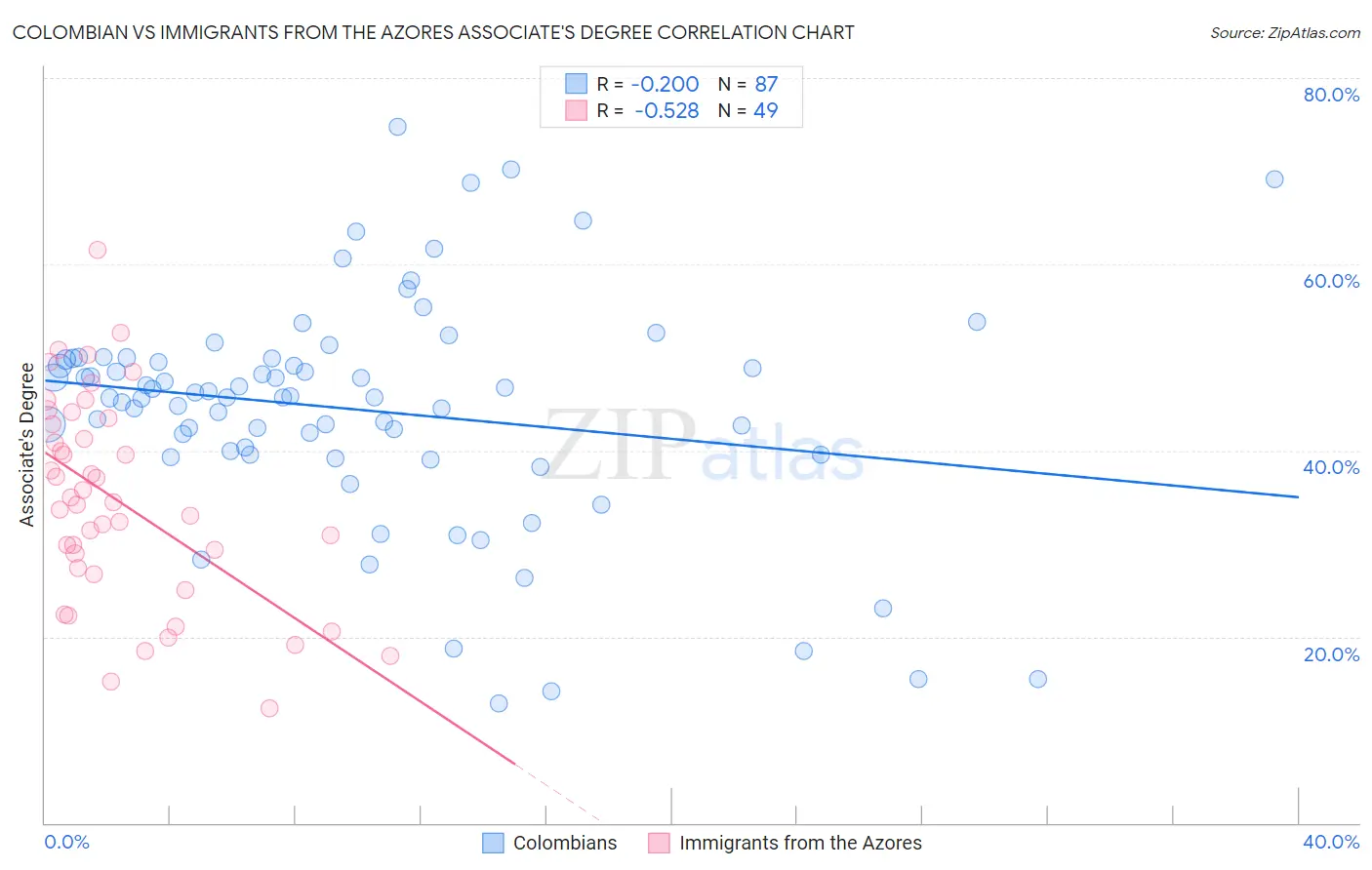 Colombian vs Immigrants from the Azores Associate's Degree