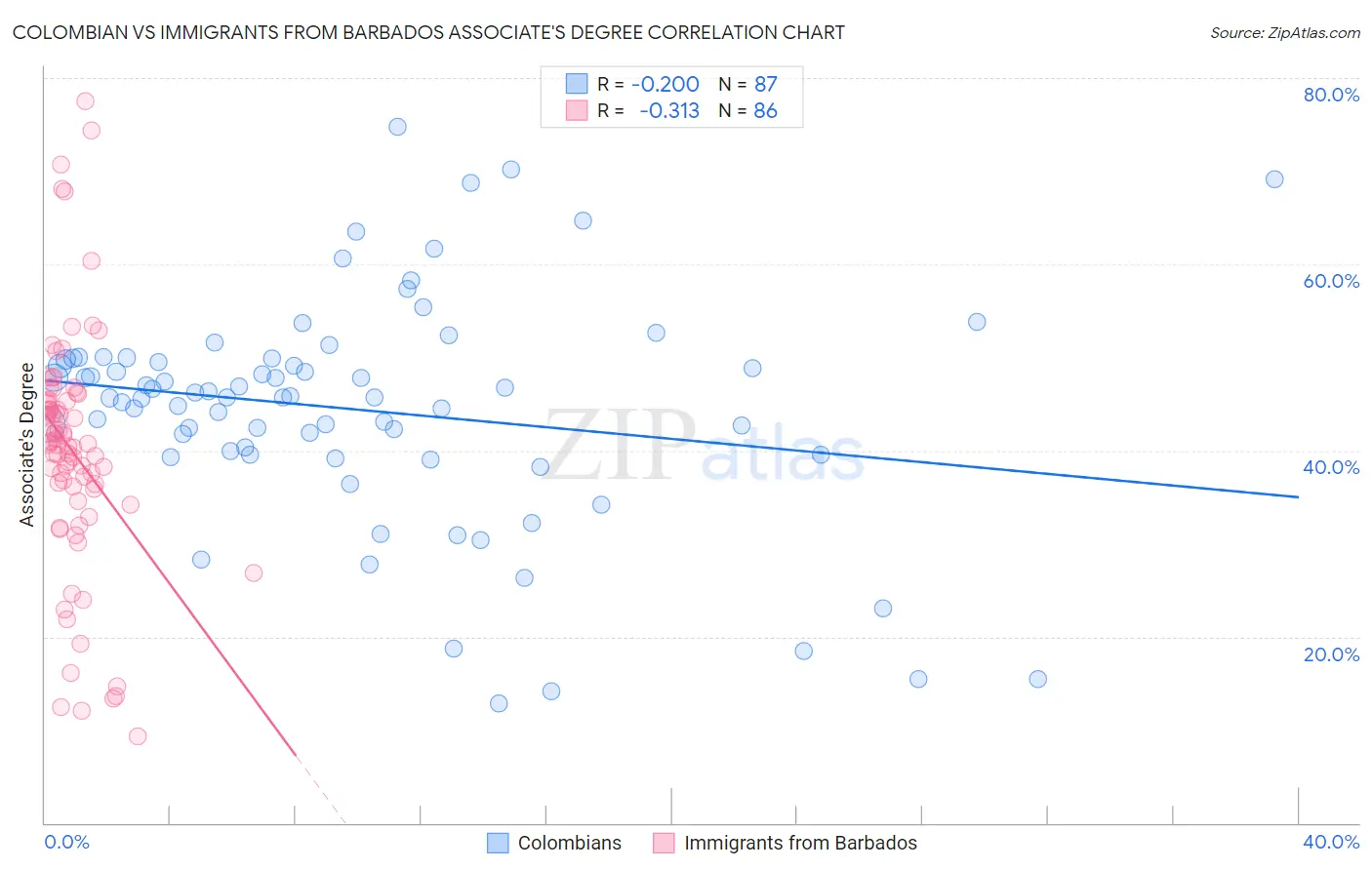 Colombian vs Immigrants from Barbados Associate's Degree