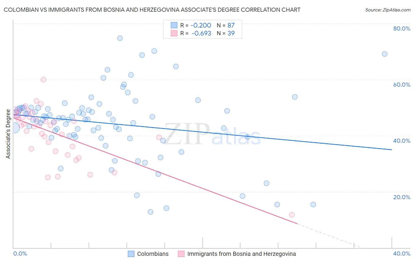Colombian vs Immigrants from Bosnia and Herzegovina Associate's Degree
