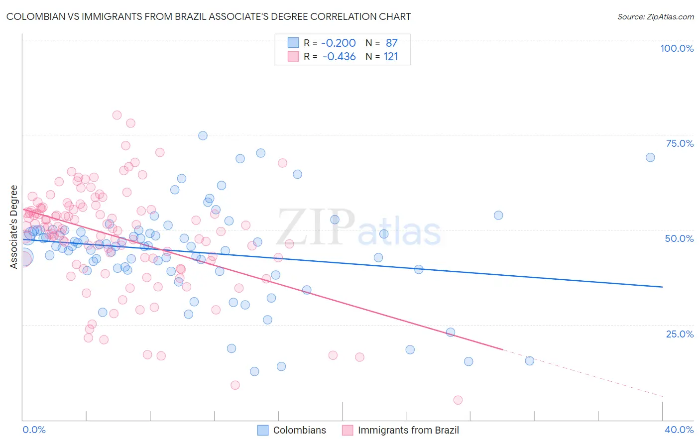 Colombian vs Immigrants from Brazil Associate's Degree
