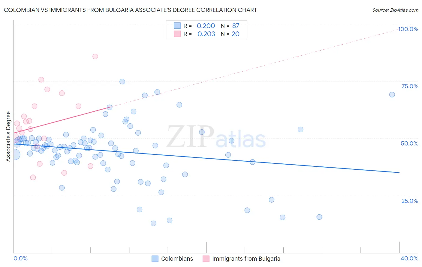 Colombian vs Immigrants from Bulgaria Associate's Degree