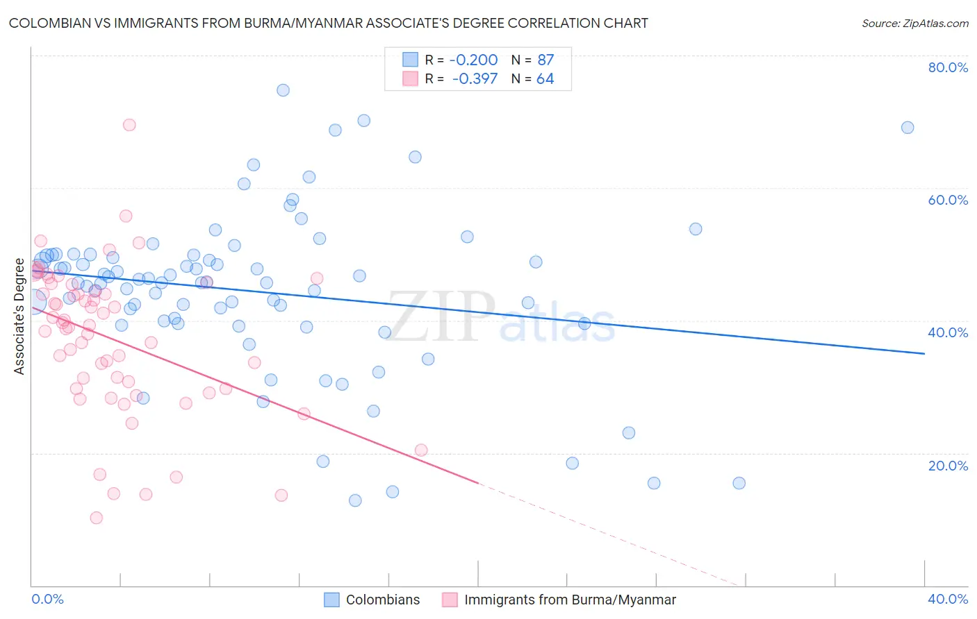 Colombian vs Immigrants from Burma/Myanmar Associate's Degree