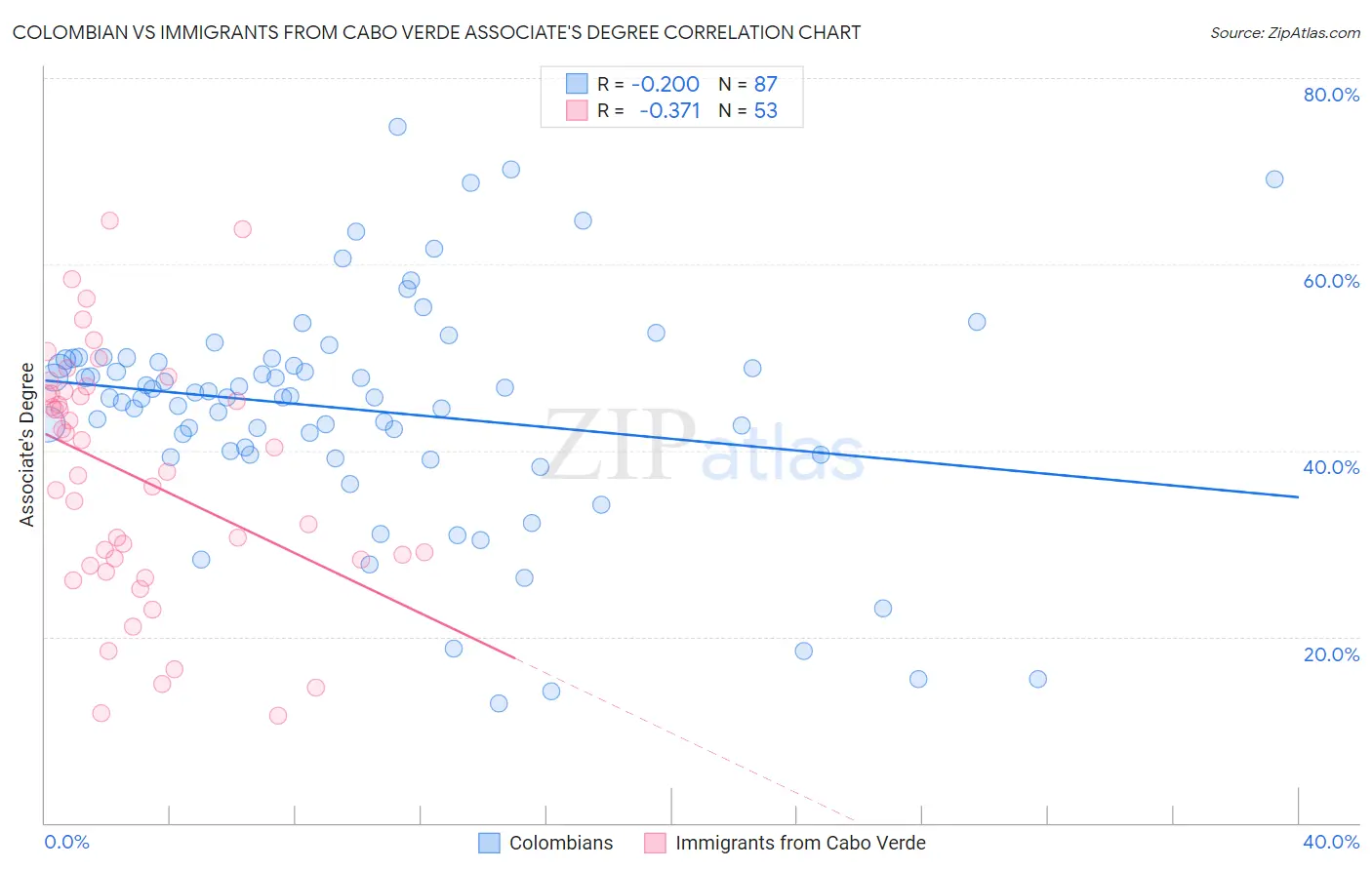 Colombian vs Immigrants from Cabo Verde Associate's Degree