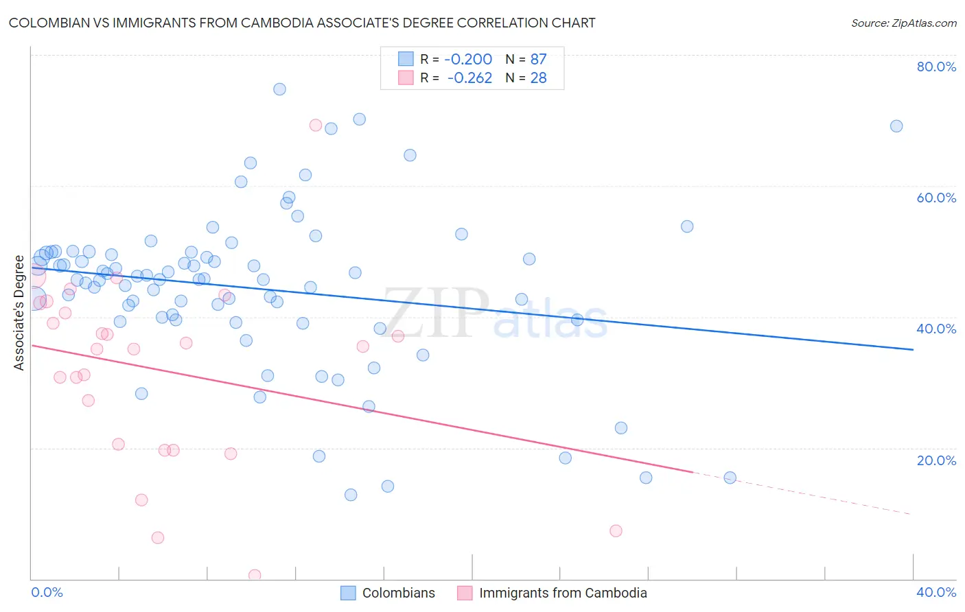 Colombian vs Immigrants from Cambodia Associate's Degree