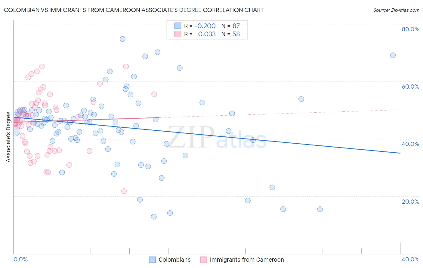 Colombian vs Immigrants from Cameroon Associate's Degree