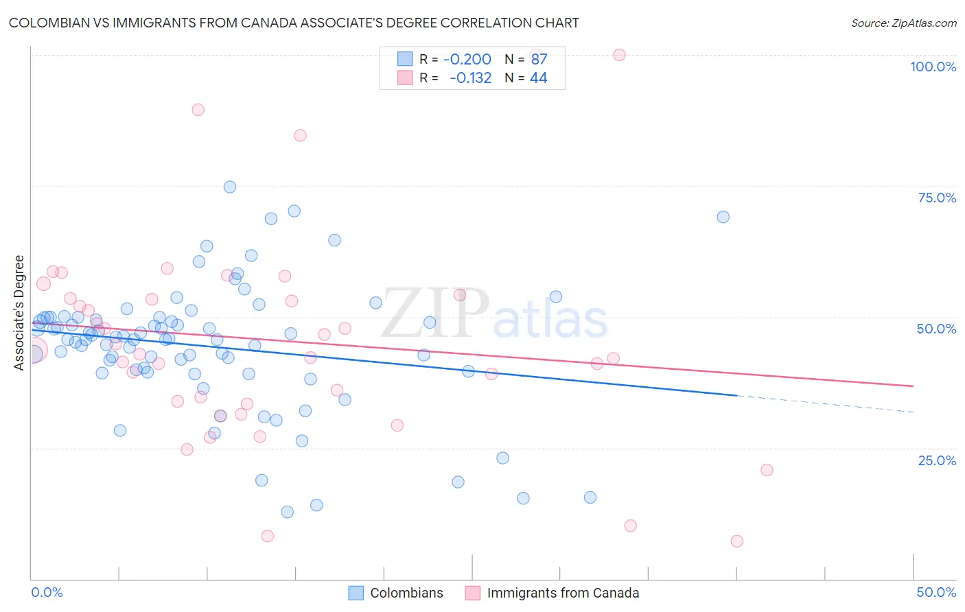 Colombian vs Immigrants from Canada Associate's Degree