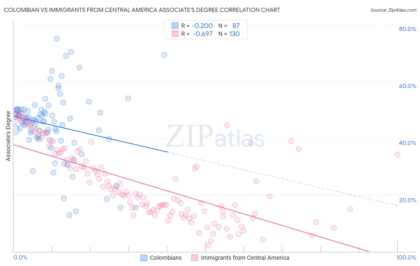 Colombian vs Immigrants from Central America Associate's Degree