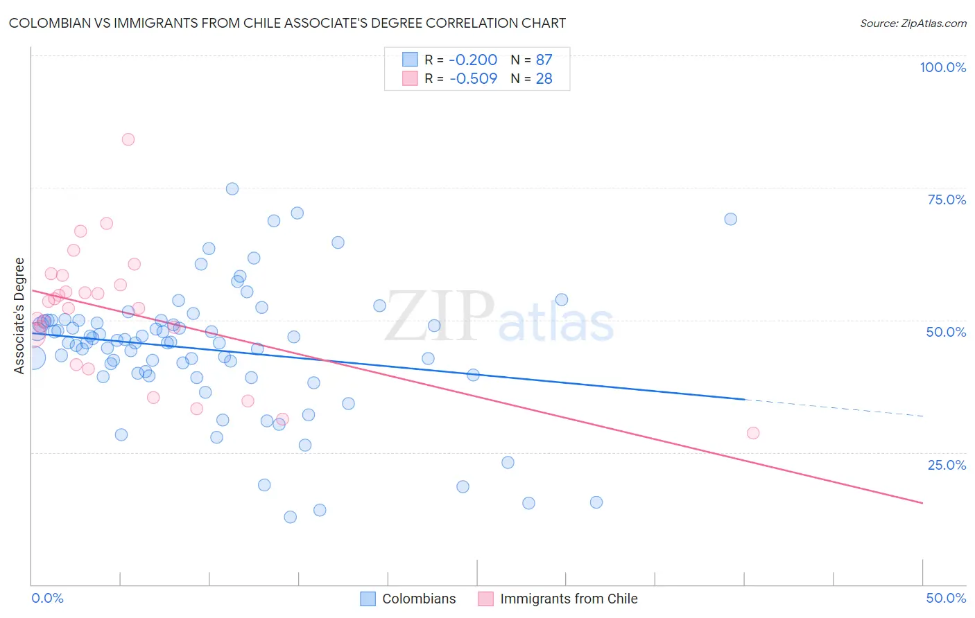 Colombian vs Immigrants from Chile Associate's Degree