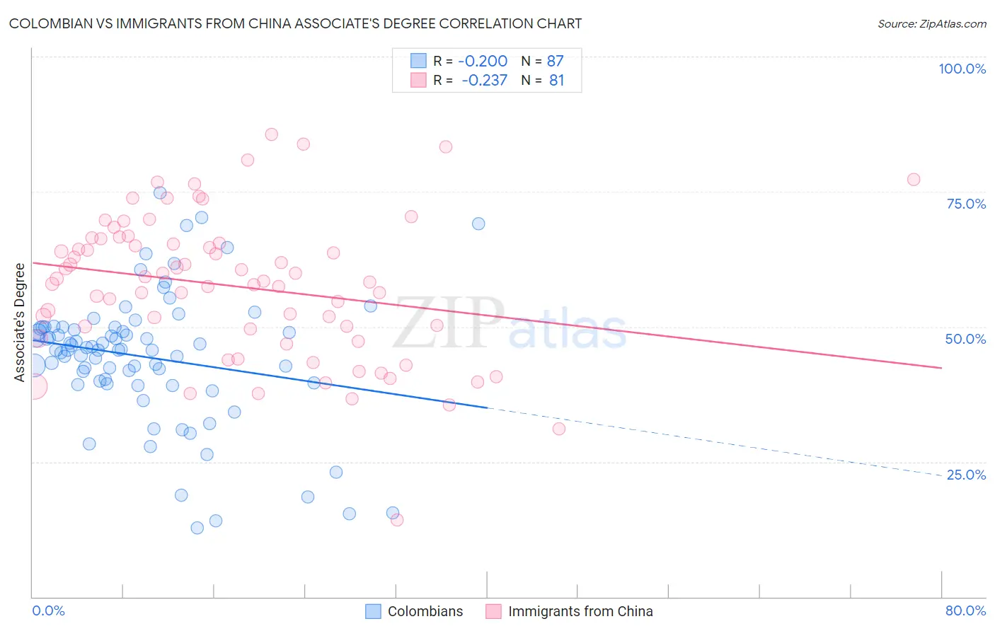 Colombian vs Immigrants from China Associate's Degree
