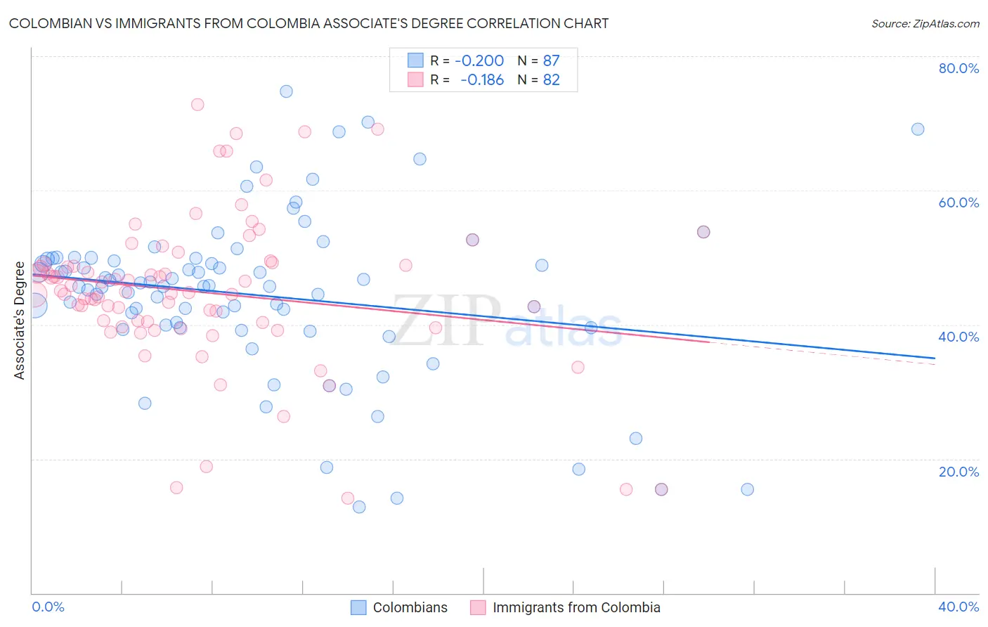 Colombian vs Immigrants from Colombia Associate's Degree
