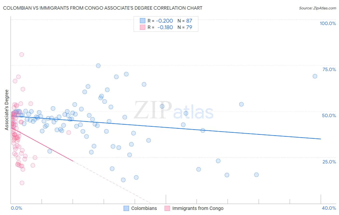 Colombian vs Immigrants from Congo Associate's Degree
