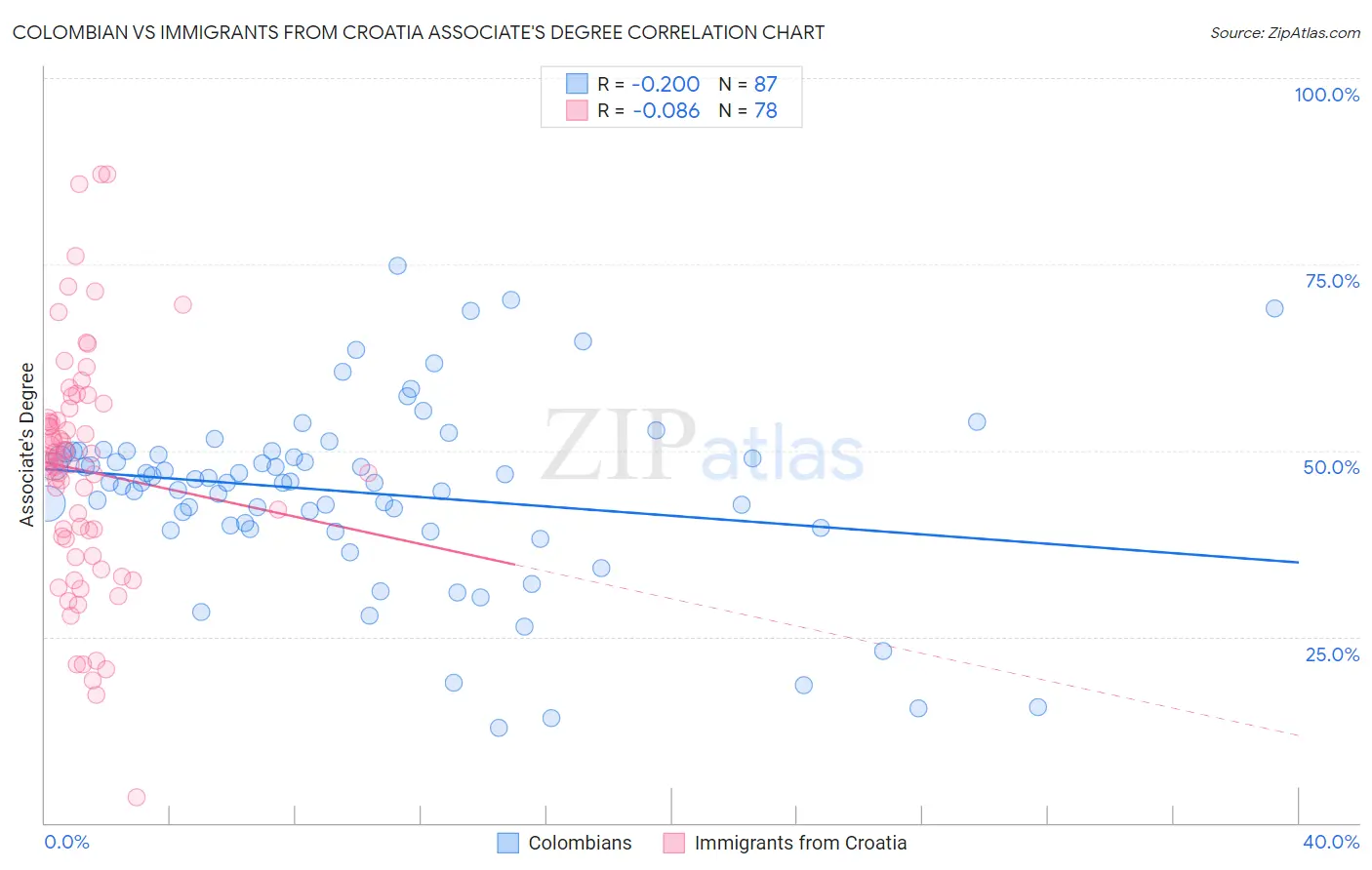 Colombian vs Immigrants from Croatia Associate's Degree