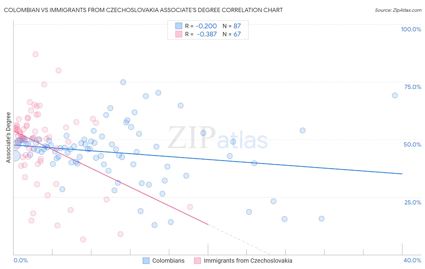 Colombian vs Immigrants from Czechoslovakia Associate's Degree