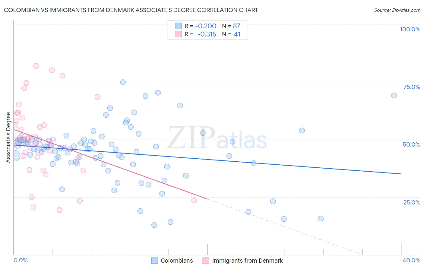 Colombian vs Immigrants from Denmark Associate's Degree