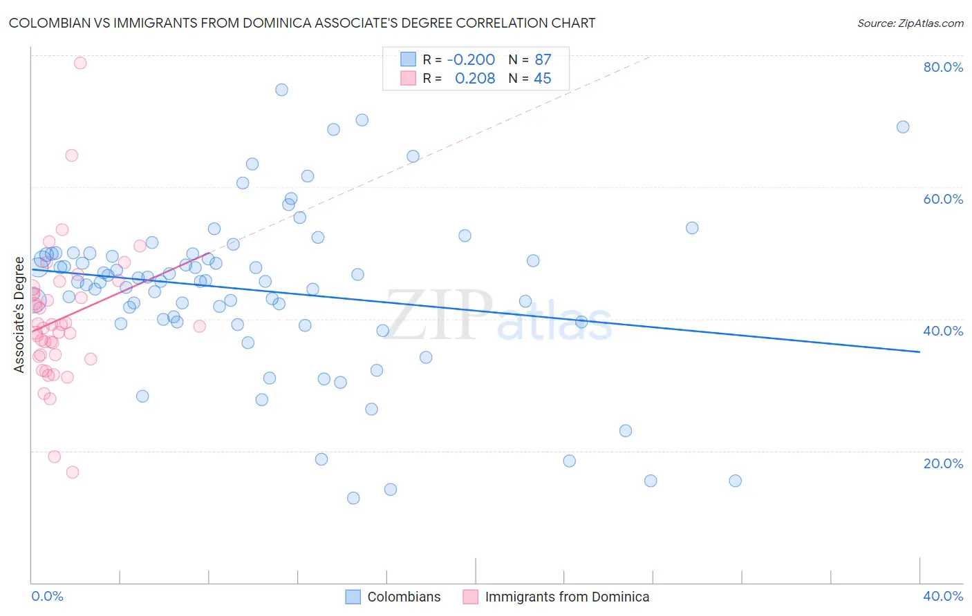 Colombian vs Immigrants from Dominica Associate's Degree
