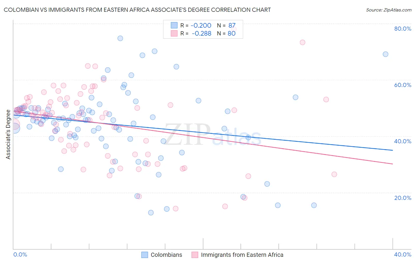 Colombian vs Immigrants from Eastern Africa Associate's Degree