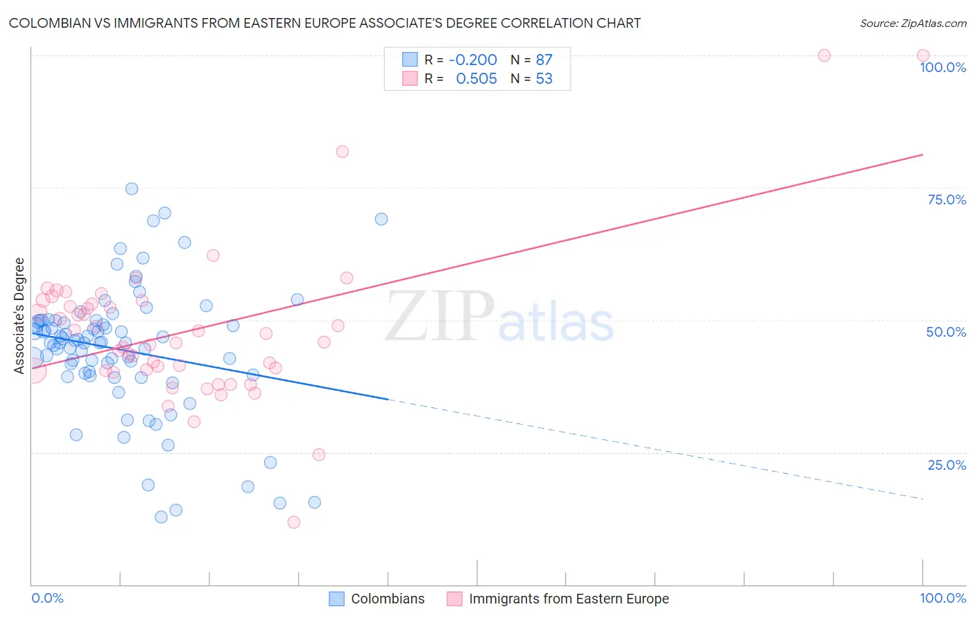 Colombian vs Immigrants from Eastern Europe Associate's Degree