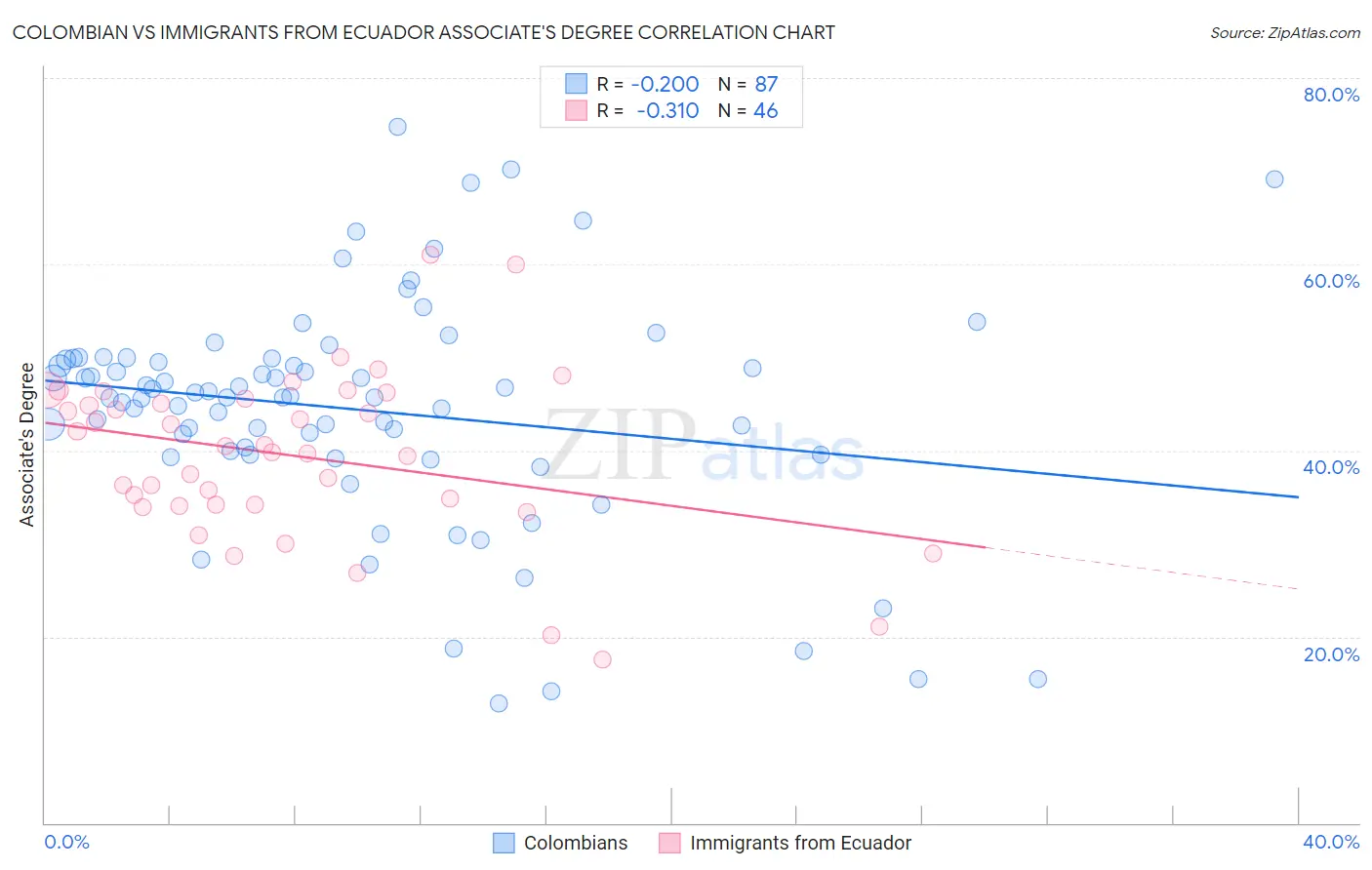 Colombian vs Immigrants from Ecuador Associate's Degree
