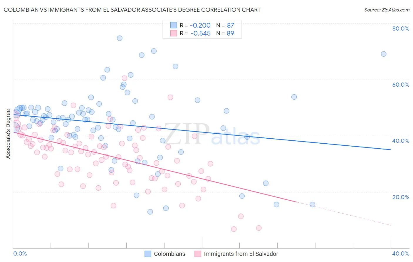 Colombian vs Immigrants from El Salvador Associate's Degree