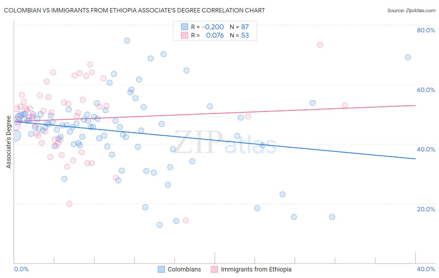 Colombian vs Immigrants from Ethiopia Associate's Degree