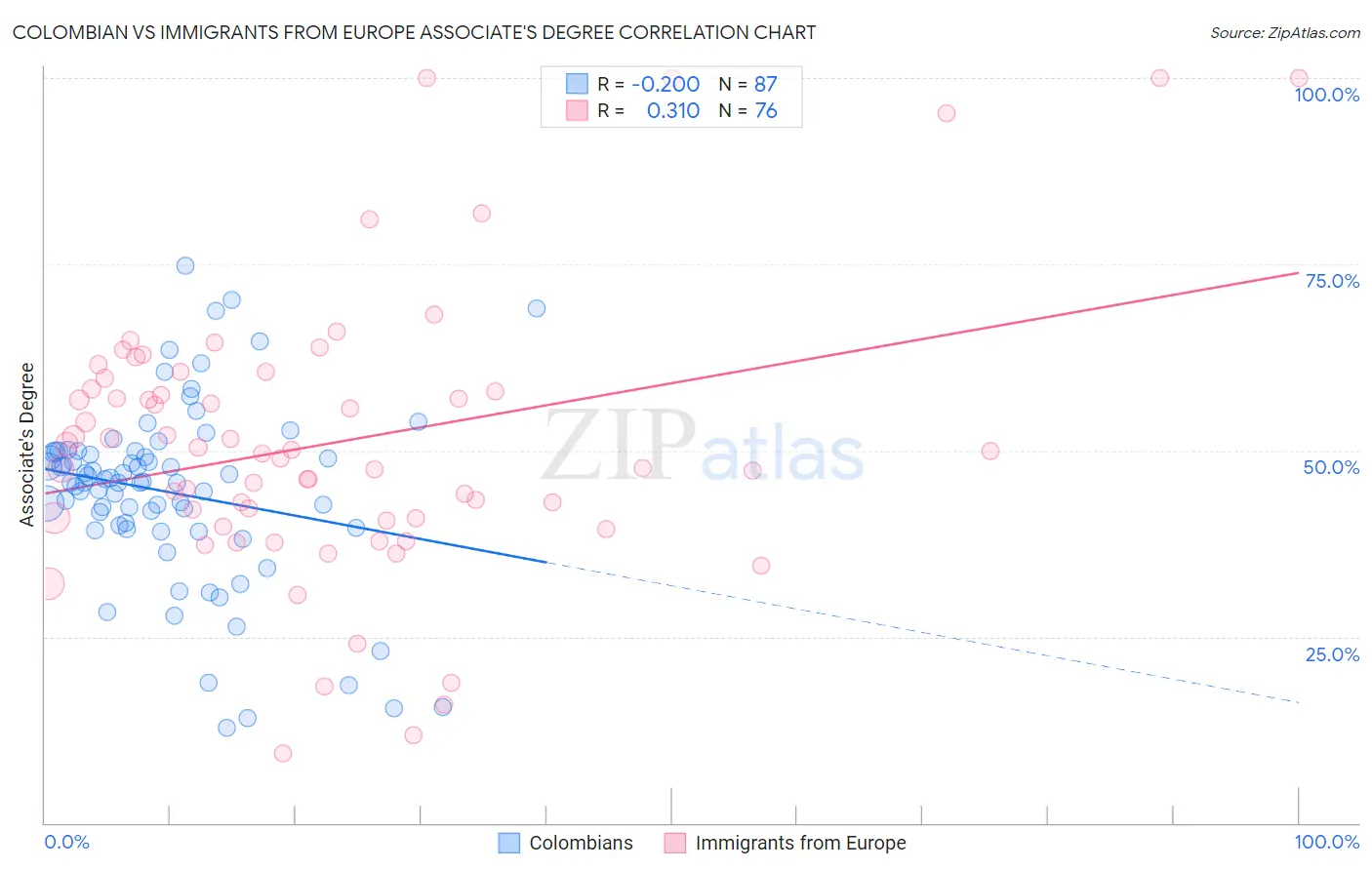 Colombian vs Immigrants from Europe Associate's Degree