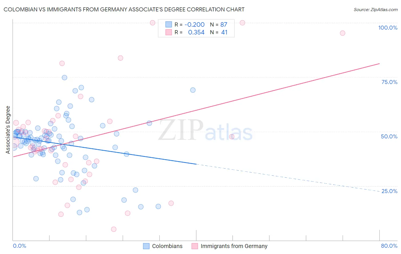 Colombian vs Immigrants from Germany Associate's Degree