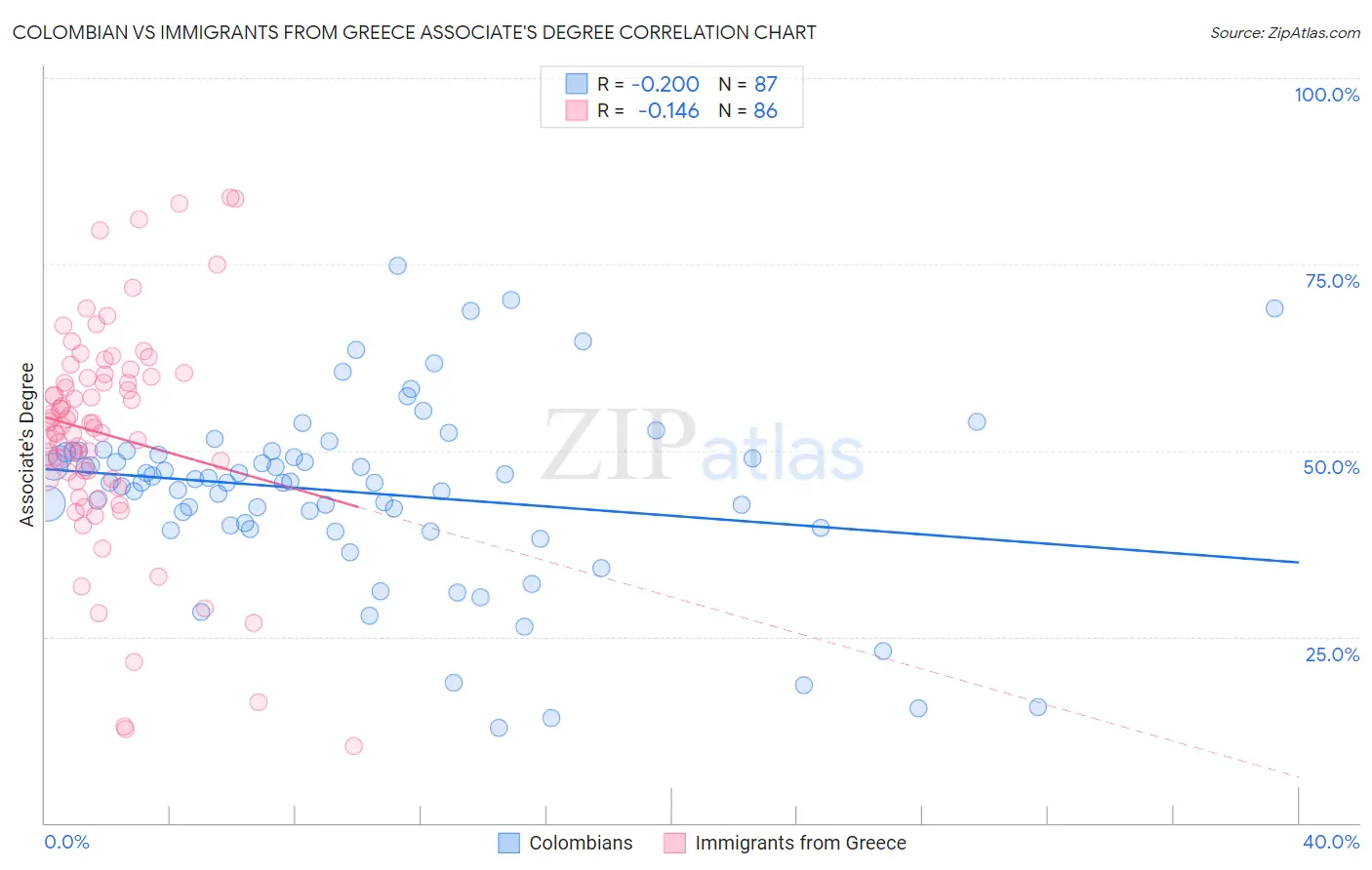 Colombian vs Immigrants from Greece Associate's Degree