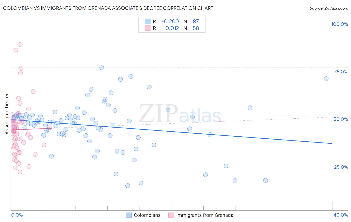 Colombian vs Immigrants from Grenada Associate's Degree