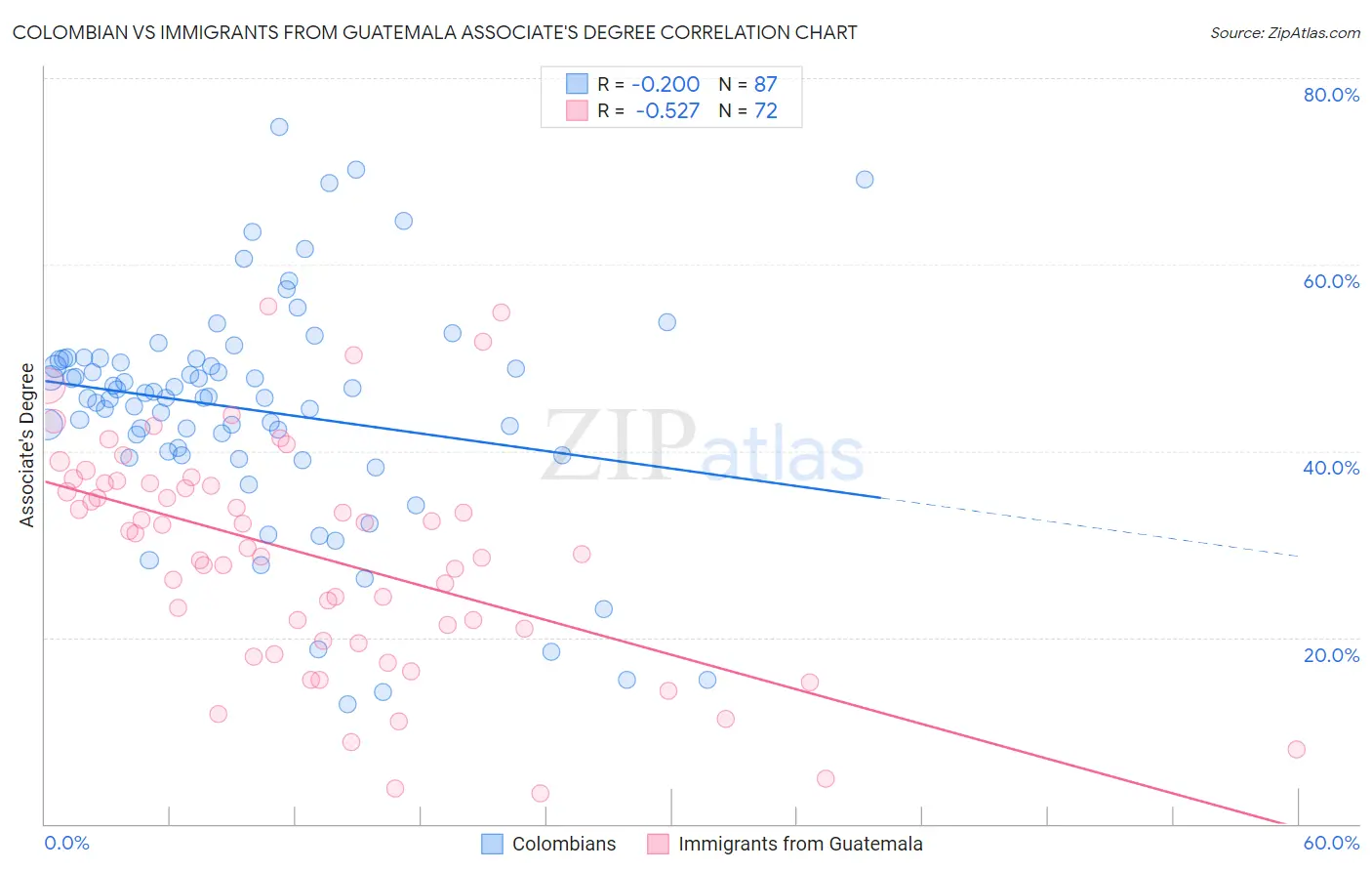Colombian vs Immigrants from Guatemala Associate's Degree