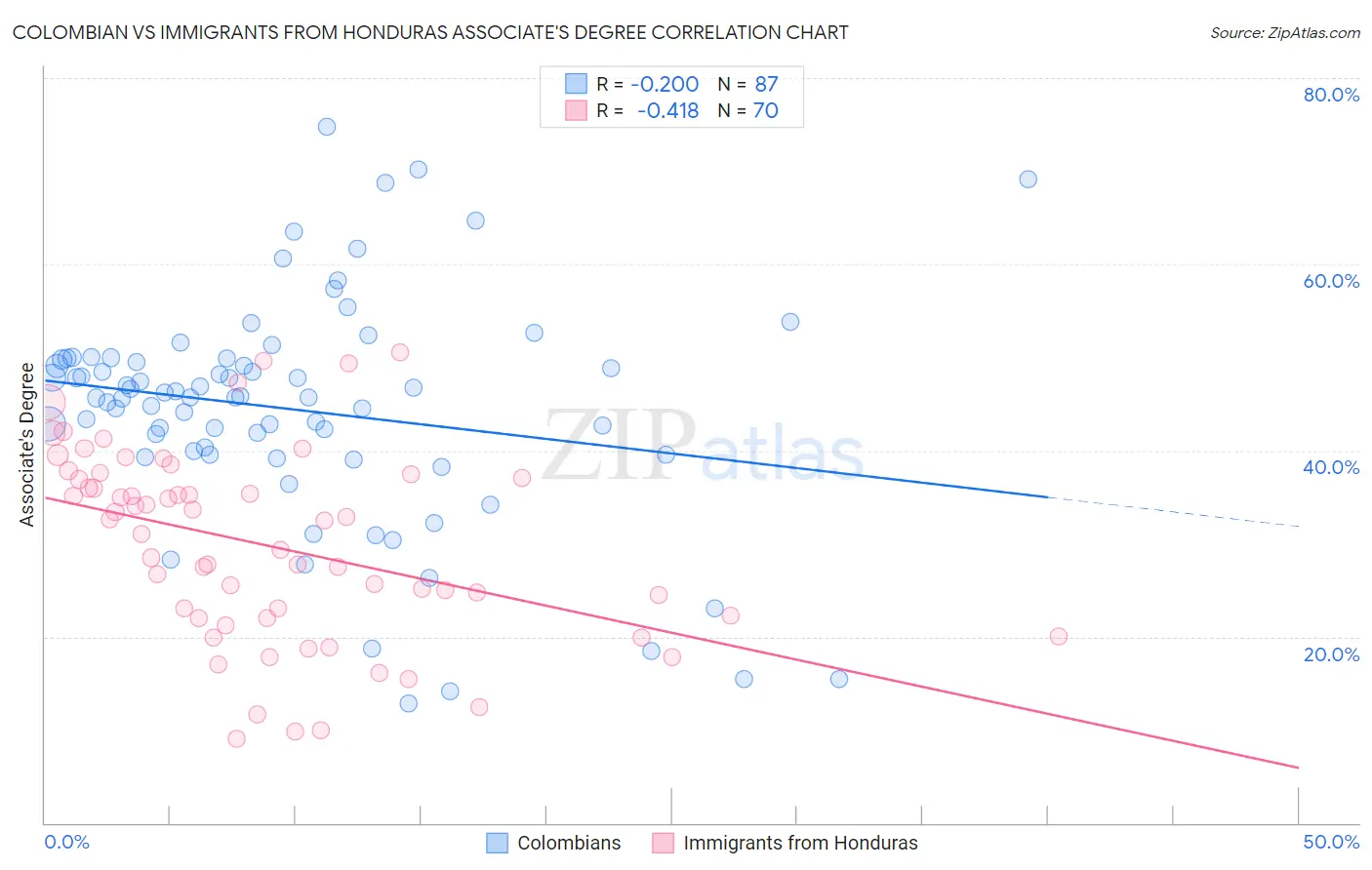 Colombian vs Immigrants from Honduras Associate's Degree