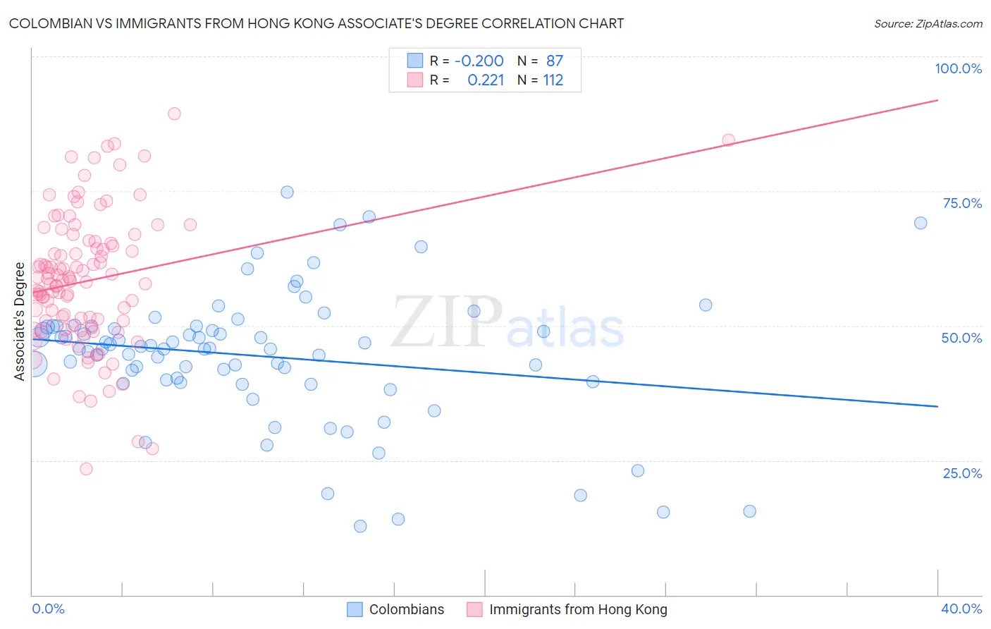 Colombian vs Immigrants from Hong Kong Associate's Degree