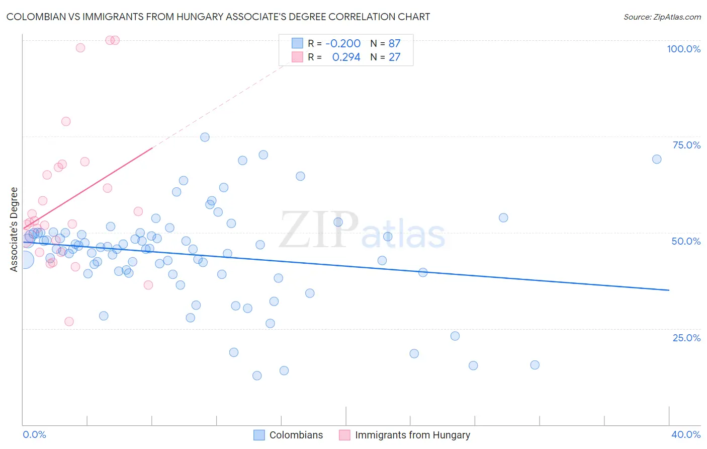 Colombian vs Immigrants from Hungary Associate's Degree