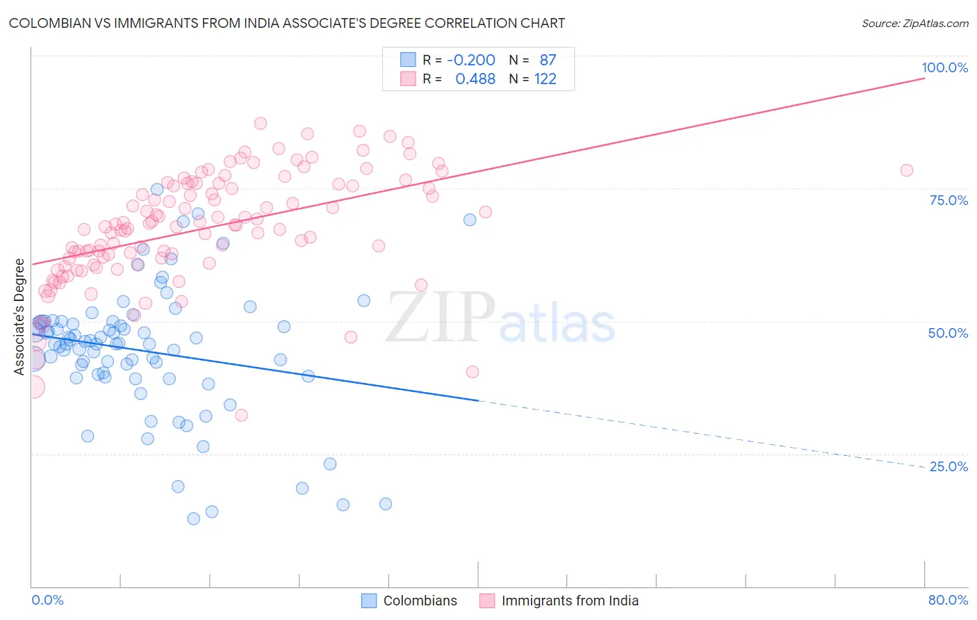 Colombian vs Immigrants from India Associate's Degree