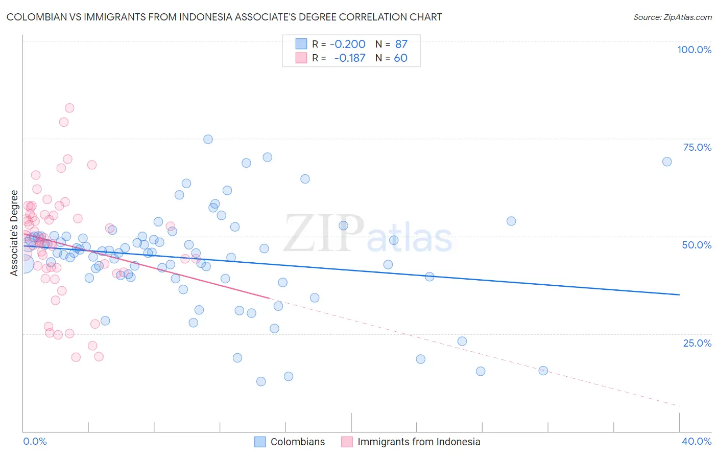Colombian vs Immigrants from Indonesia Associate's Degree