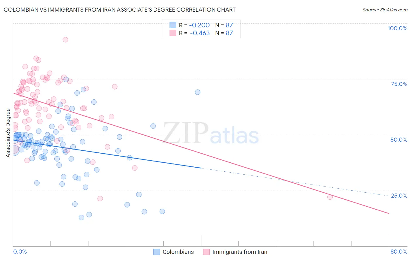 Colombian vs Immigrants from Iran Associate's Degree