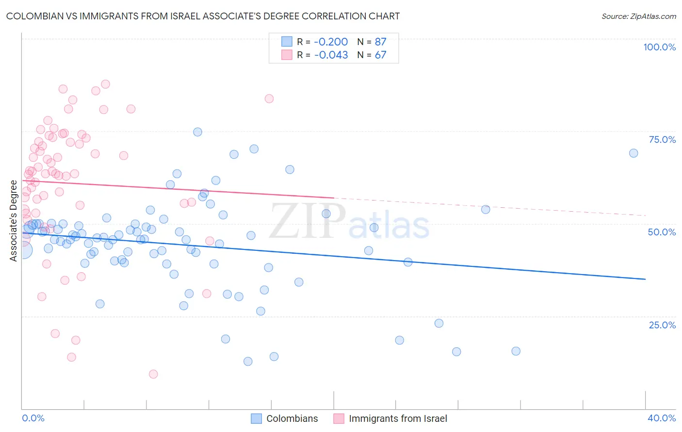 Colombian vs Immigrants from Israel Associate's Degree
