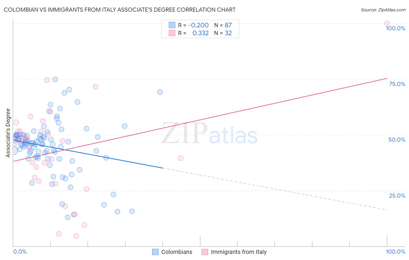 Colombian vs Immigrants from Italy Associate's Degree