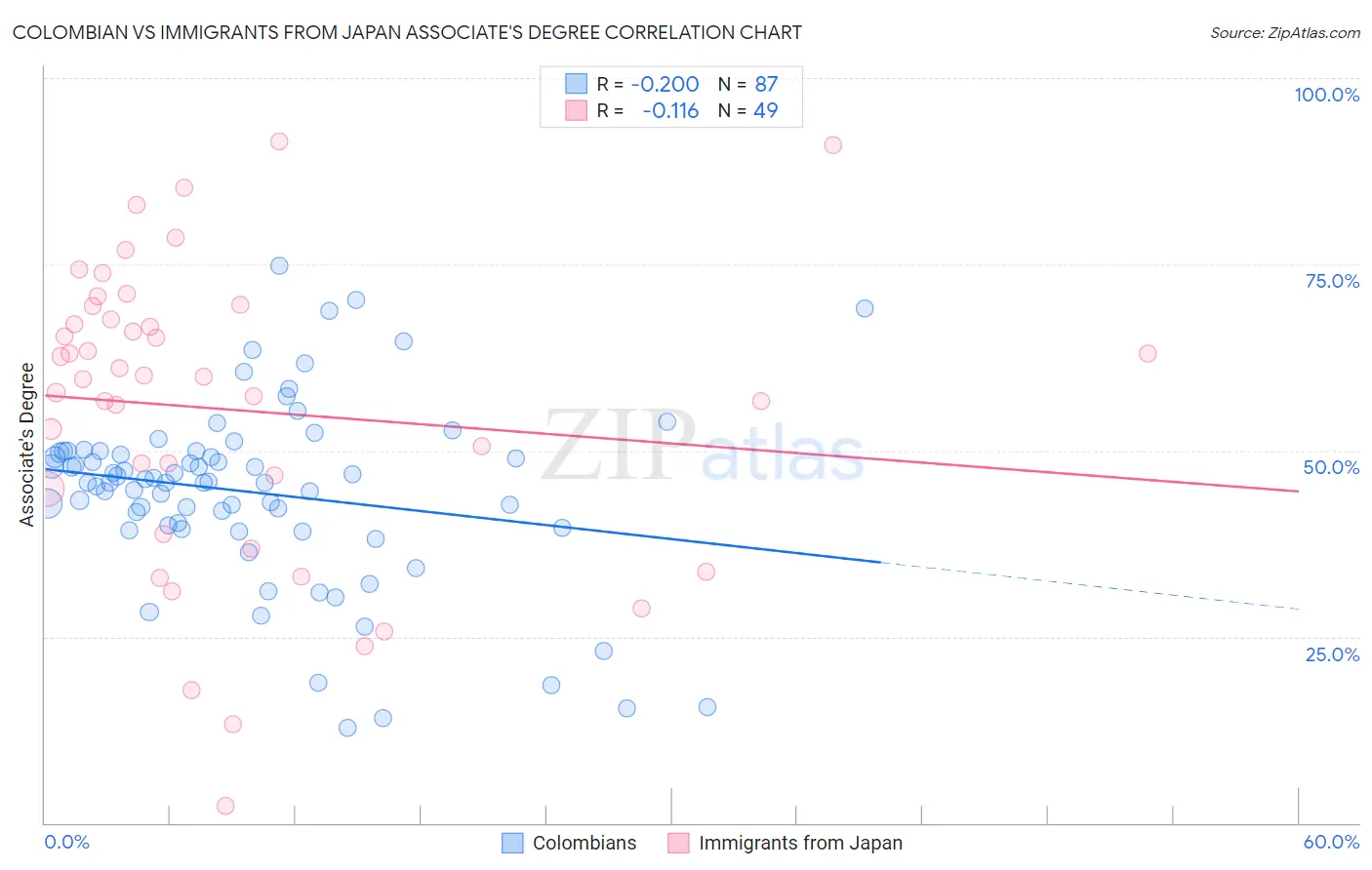 Colombian vs Immigrants from Japan Associate's Degree