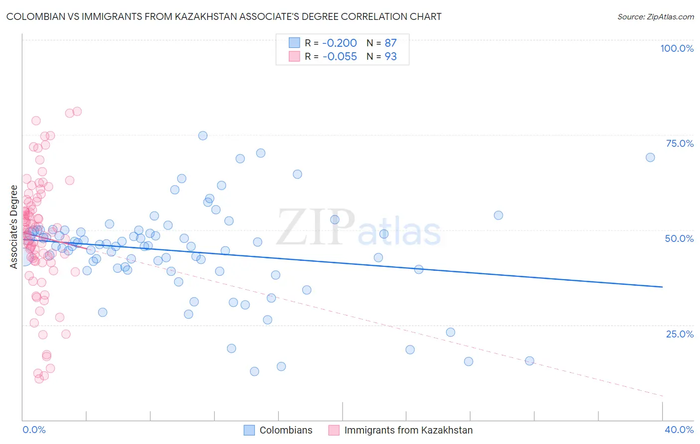 Colombian vs Immigrants from Kazakhstan Associate's Degree