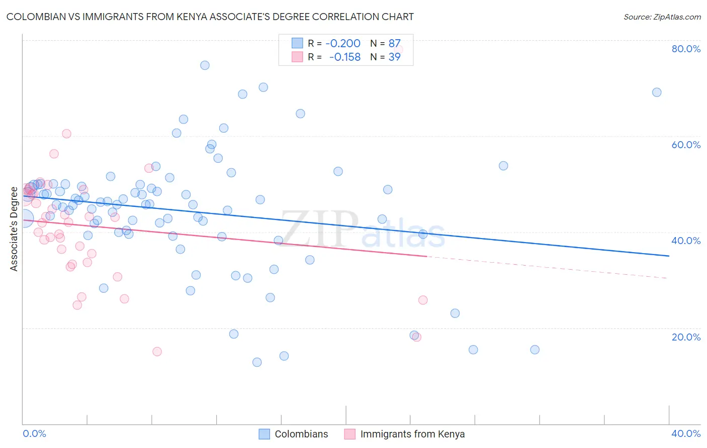 Colombian vs Immigrants from Kenya Associate's Degree