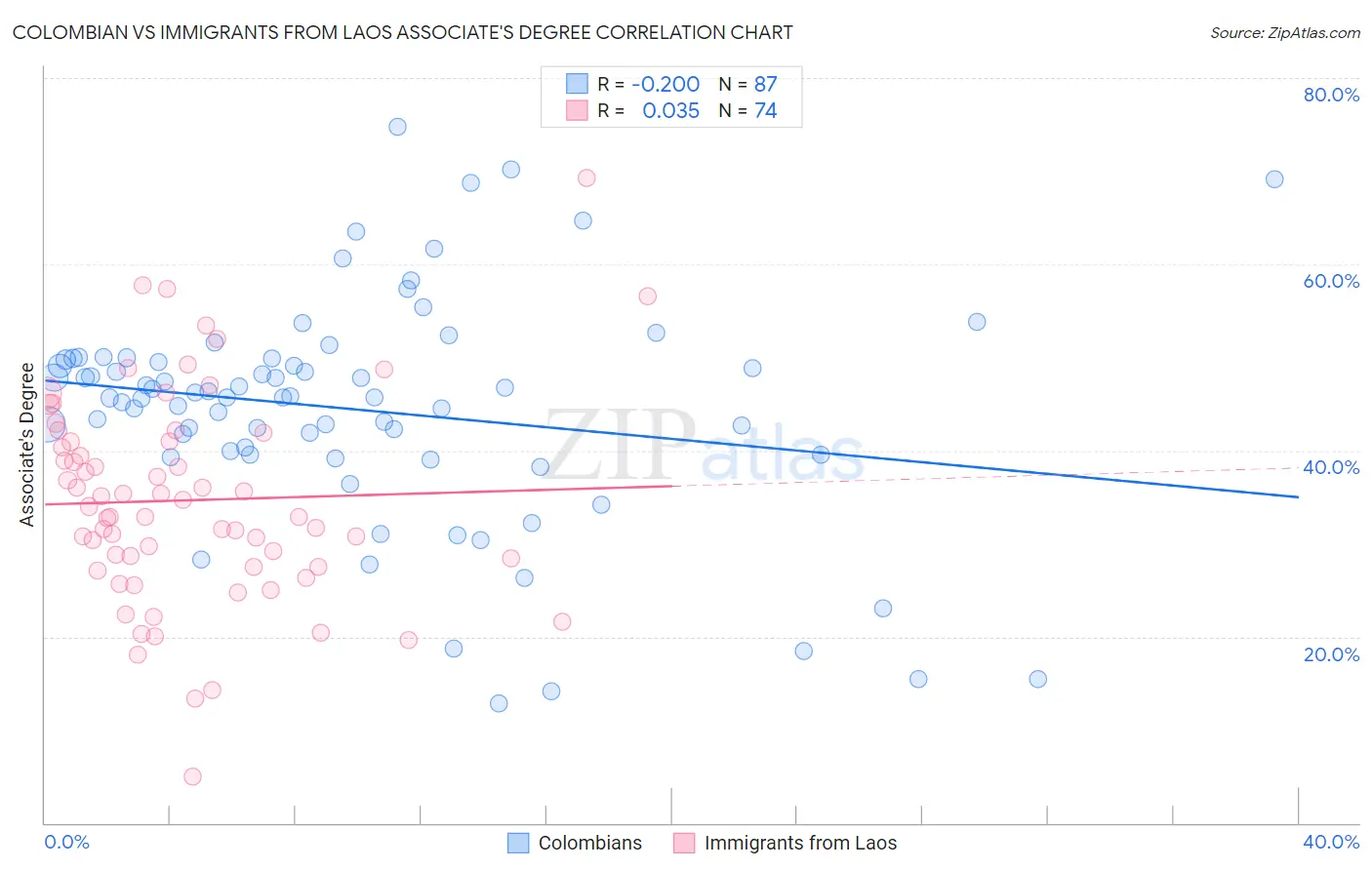 Colombian vs Immigrants from Laos Associate's Degree